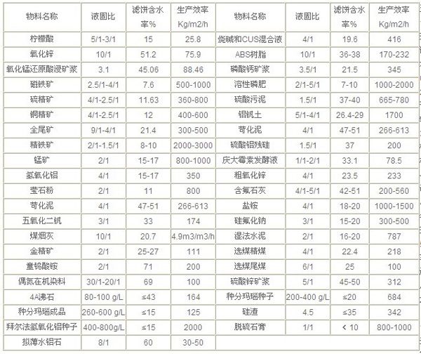 真空橡膠帶式過(guò)濾機(jī)